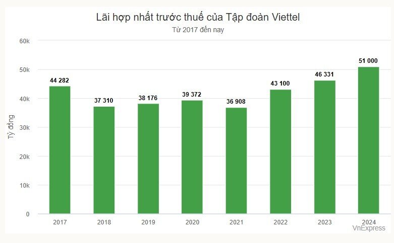 Viettel lãi kỷ lục gần 2 tỷ USD