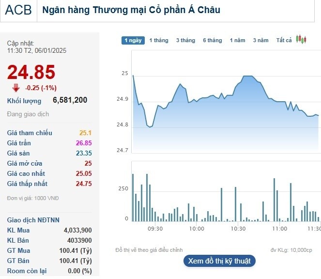 Cổ phiếu ACB ‘đỏ’ cùng thanh khoản tăng cao dù nhà băng lên tiếng về những tin đồn liên quan đến Chủ tịch