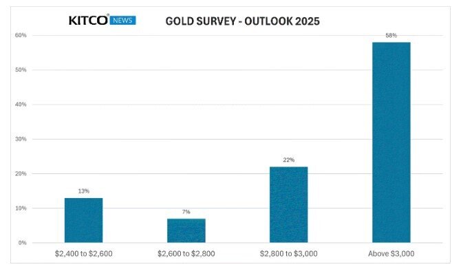 Các chuyên gia quốc tế kỳ cựu dự đoán như thế nào về giá vàng năm 2025?