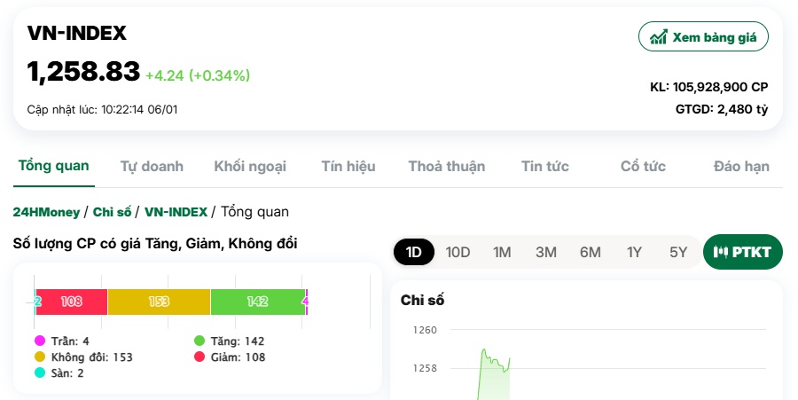 VN-Index hồi phục, dòng tiền đổ về nhóm Midcap