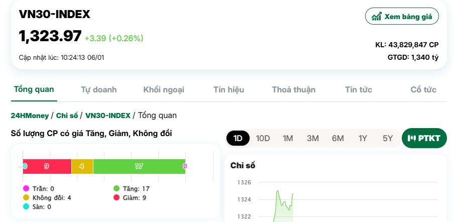 VN-Index hồi phục, dòng tiền đổ về nhóm Midcap