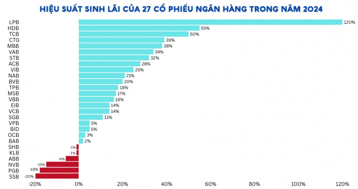 3 cổ phiếu ngân hàng giúp NĐT lãi hơn 50% năm 2024