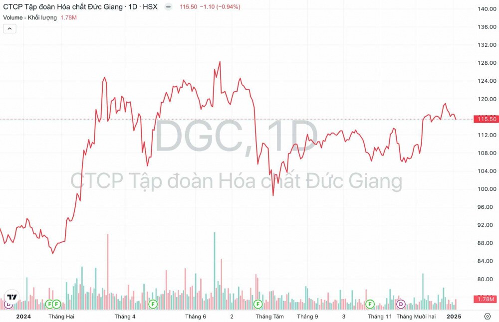 Nhu cầu chip toàn cầu cao kỷ lục, “cờ” đến tay Hóa chất Đức Giang (DGC)