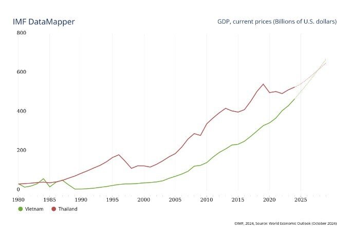 Thời điểm quy mô kinh tế Việt Nam vượt 'xứ chùa Vàng'
