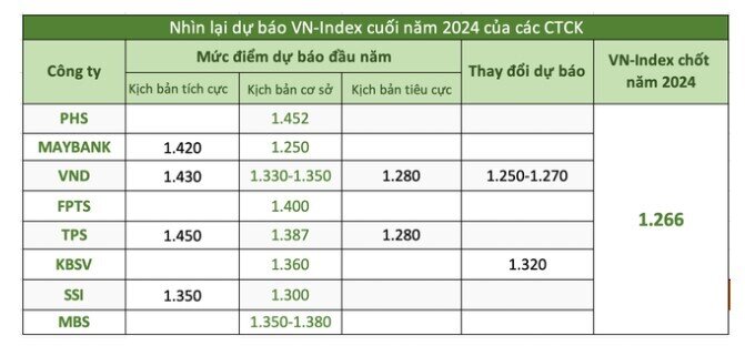 Loạt CTCK 'việt vị' với dự báo VnIndex trong năm 2024