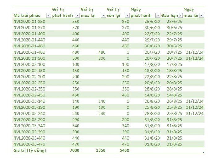 Novaland (NVL) chi hơn 1.500 tỷ đồng mua lại trước hạn 5 lô trái phiếu một lúc