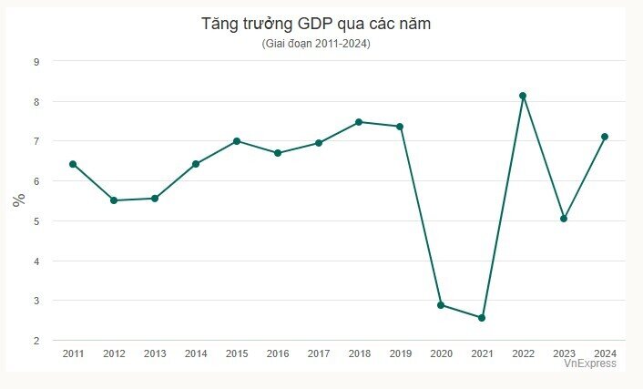 GDP năm 2024 tăng 7,09%