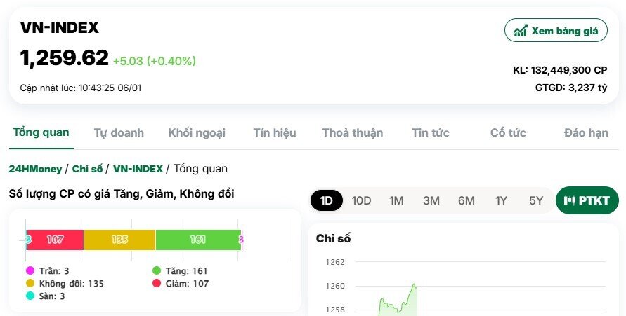 Dòng bank dẫn dắt thị trường hồi phục trong phiên sáng 6/1