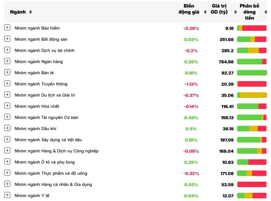 Dòng bank dẫn dắt thị trường hồi phục trong phiên sáng 6/1