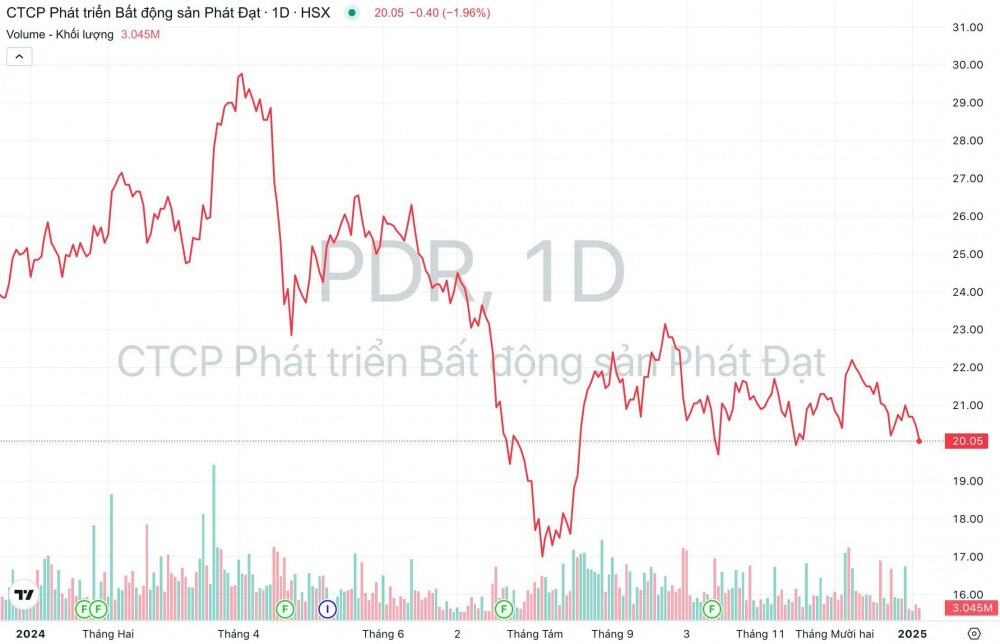 Tổng giám đốc Bất động sản Phát Đạt (PDR) muốn bán toàn bộ cổ phiếu đang có