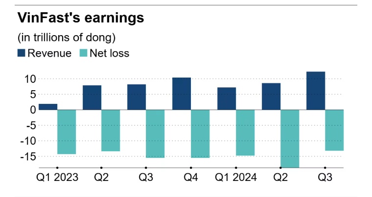 Nikkei Asia: VinFast tăng gấp đôi công suất