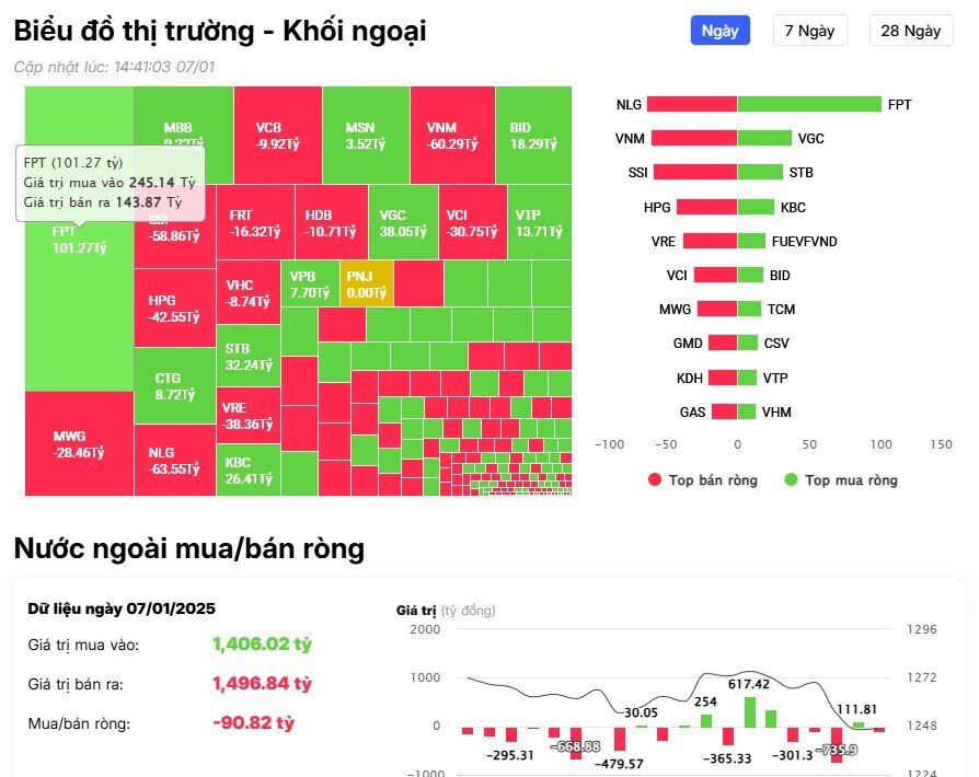 "Gom" mạnh cổ phiếu công nghệ, khối ngoại vẫn trở lại bán ròng trong phiên 7/1