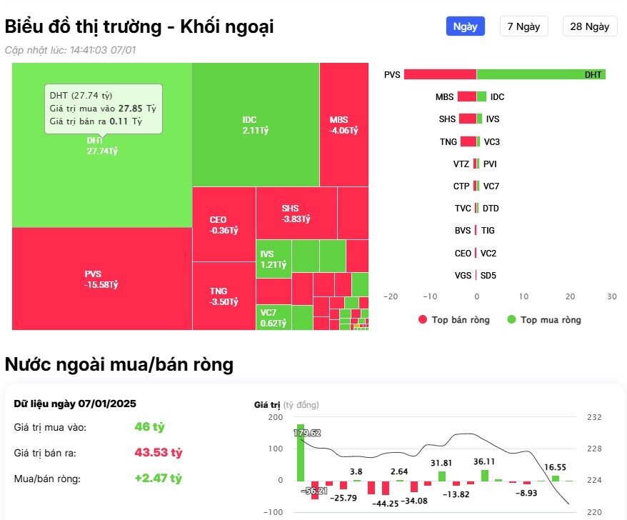 "Gom" mạnh cổ phiếu công nghệ, khối ngoại vẫn trở lại bán ròng trong phiên 7/1