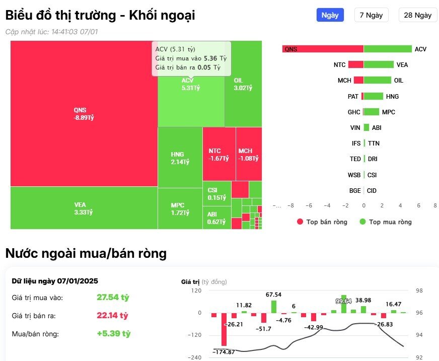 "Gom" mạnh cổ phiếu công nghệ, khối ngoại vẫn trở lại bán ròng trong phiên 7/1