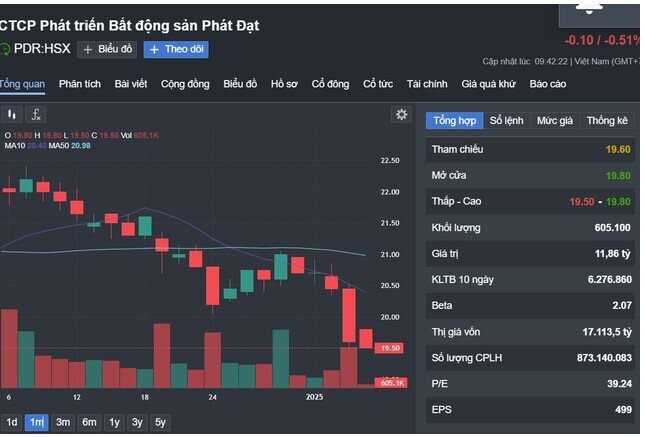 Lãnh đạo đồng loạt bán ra, cổ phiếu Phát Đạt gặp áp lực lớn