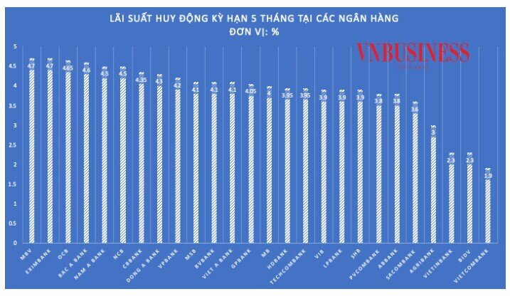 Đầu năm, lãi suất tiết kiệm tăng sát trần