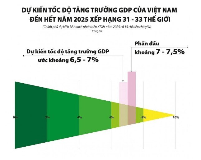 GDP Việt Nam sẽ đạt 506 tỷ USD vào năm 2025