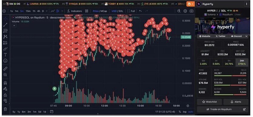 Một trader biến 2.137 USD thành 3,2 triệu USD trong 10 giờ