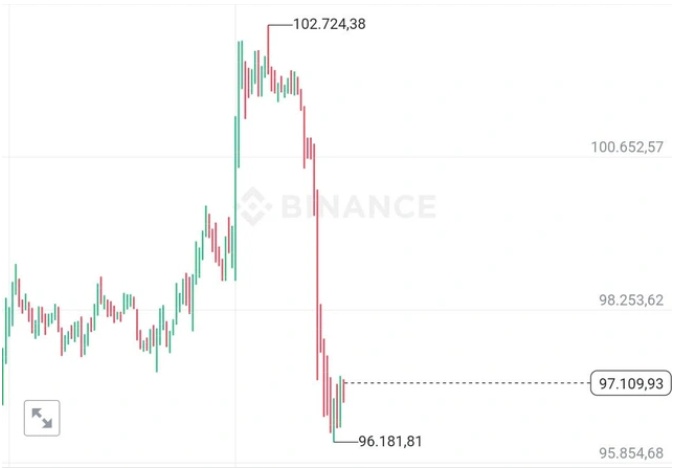 Bitcoin sập mạnh, lực bán tháo dữ dội