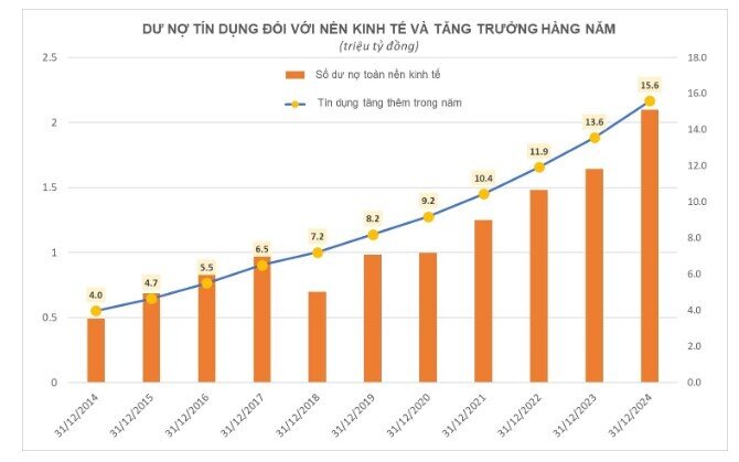 Kỷ lục lượng tiền được hệ thống ngân hàng "bơm" ra nền kinh tế