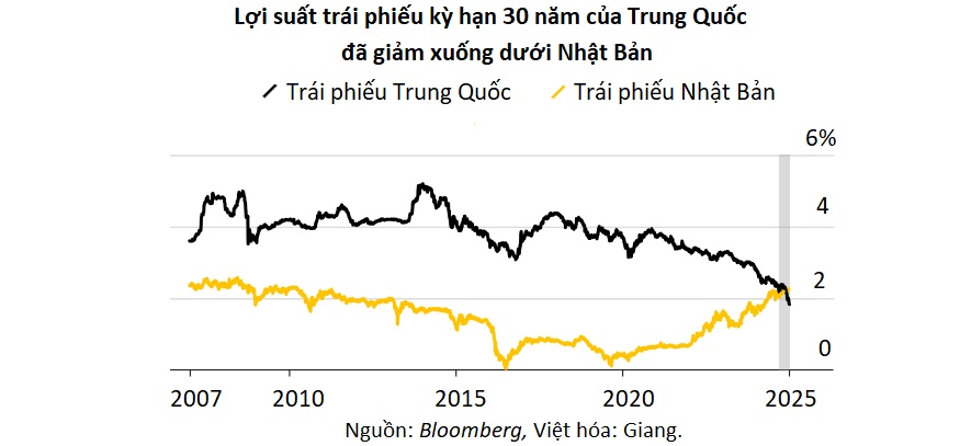 Hồi chuông cảnh báo Trung Quốc có thể sắp rơi vào 'thập niên mất mát' giống Nhật Bản