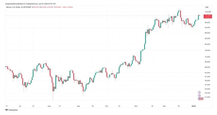 Giá Bitcoin có thể tăng cao tới mức nào?