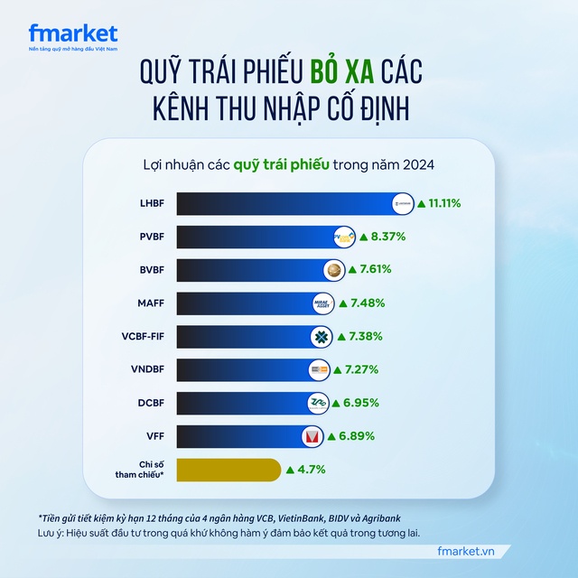 Quỹ mở chiến thắng thị trường năm 2024
