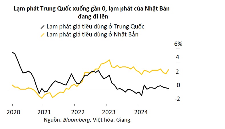 Hồi chuông cảnh báo Trung Quốc có thể sắp rơi vào 'thập niên mất mát' giống Nhật Bản