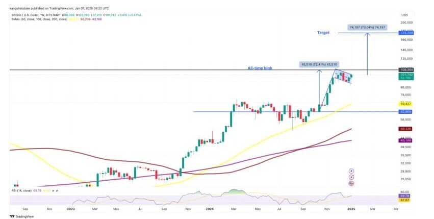 Giá Bitcoin có thể tăng cao tới mức nào?