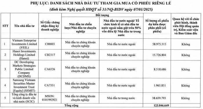 Loạt quỹ ngoại muốn đặt cược vào cổ phiếu BIDV