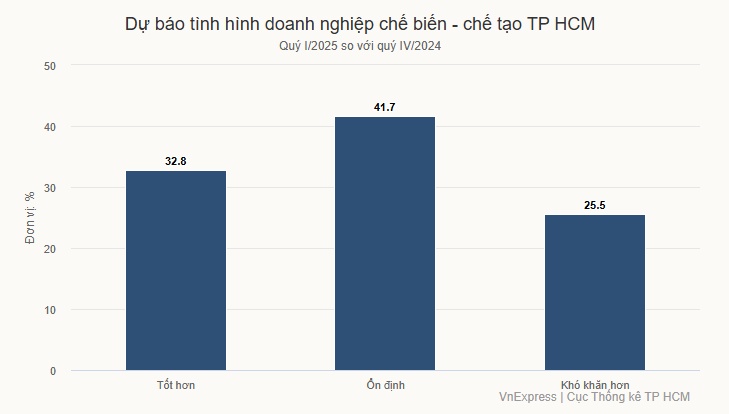 Sản xuất có dấu hiệu chững lại