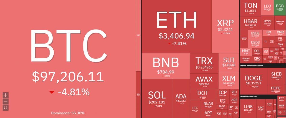 Bitcoin sập mạnh, lực bán tháo dữ dội