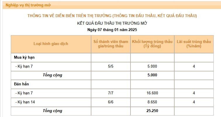 NHNN hút về hơn 61.000 tỷ đồng trong 2 phiên đầu tuần