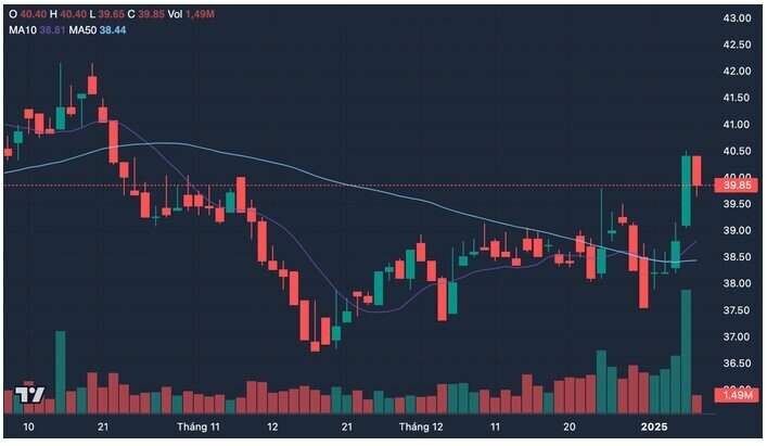 Loạt quỹ ngoại muốn đặt cược vào cổ phiếu BIDV