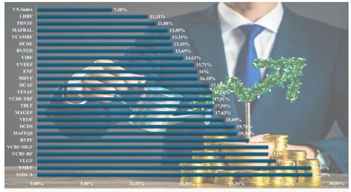 Nhiều quỹ đầu tư đạt hiệu suất vượt xa VN-Index
