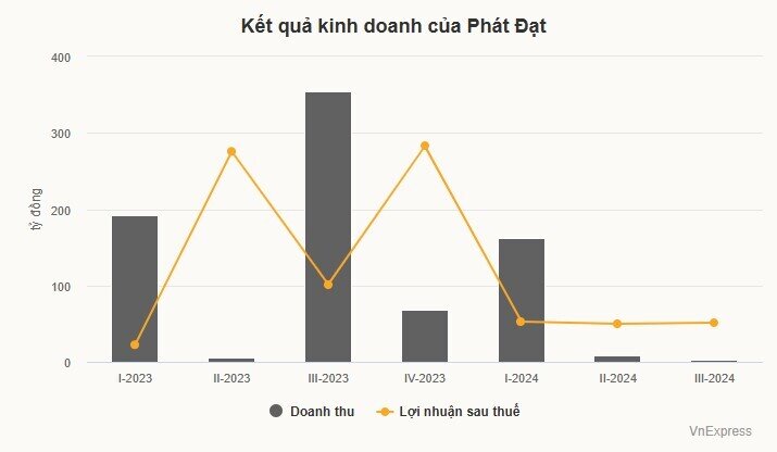 Lãnh đạo Phát Đạt thoái vốn liên tục