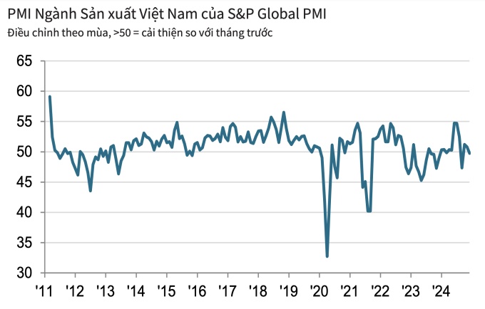Sản xuất có dấu hiệu chững lại