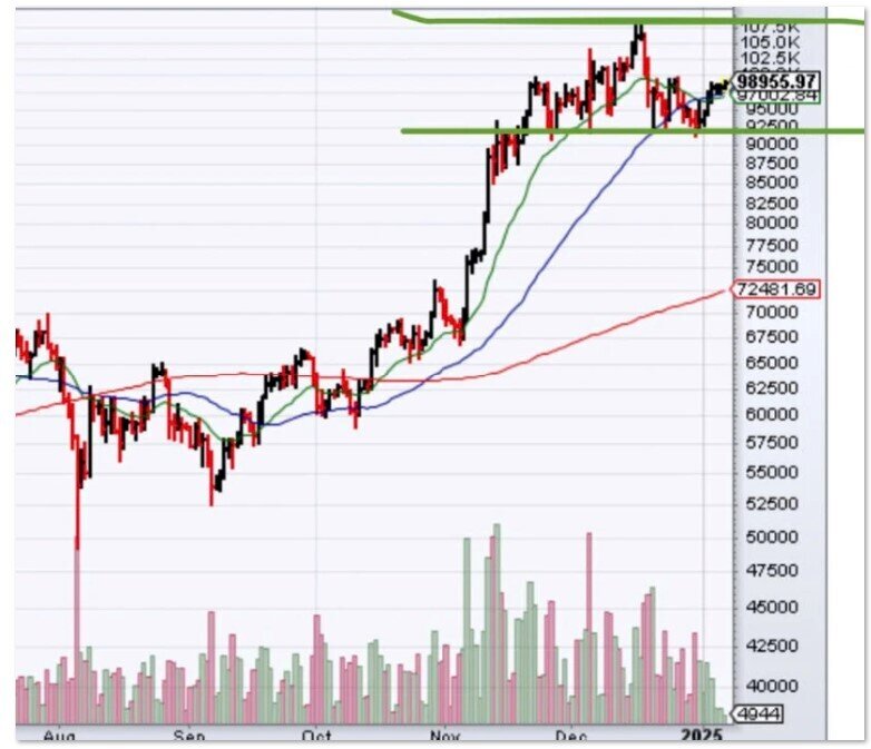 Giá Bitcoin có thể tăng cao tới mức nào?