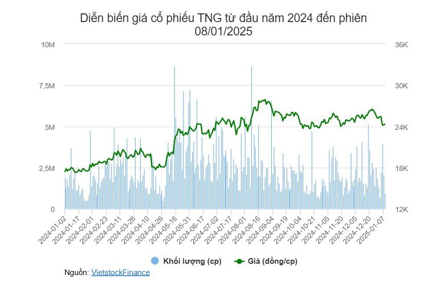Tổng Giám đốc TNG mua xong 1 triệu cp