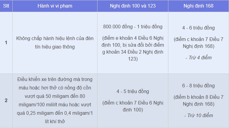 Các mức phạt vi phạm giao thông mới với xe máy từ 2025