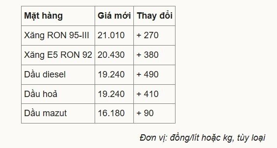 Giá xăng vượt 21.000 đồng/lít