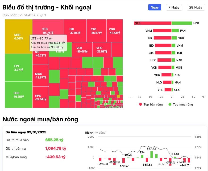 Khối ngoại tiếp đà bán ròng hơn 400 tỷ đồng, tập trung 'xả' cổ phiếu ngân hàng