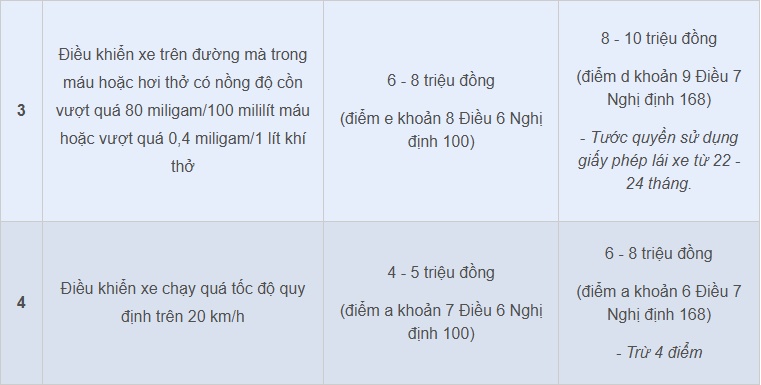 Các mức phạt vi phạm giao thông mới với xe máy từ 2025