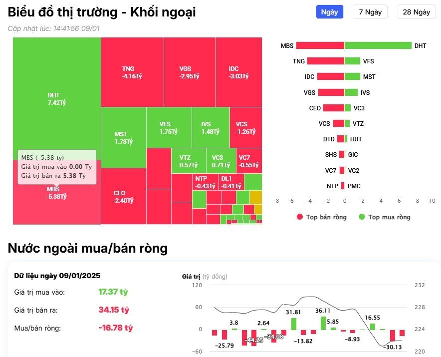 Khối ngoại tiếp đà bán ròng hơn 400 tỷ đồng, tập trung 'xả' cổ phiếu ngân hàng