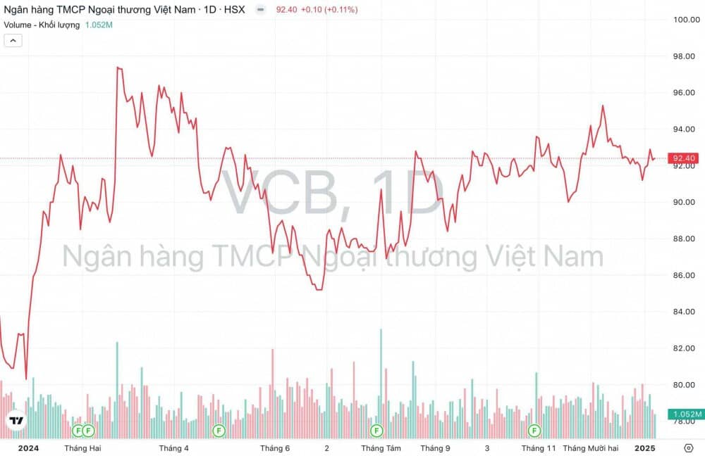 Ngân hàng Vietcombank (VCB) chốt họp Đại hội bất thường vào tháng 3/2025