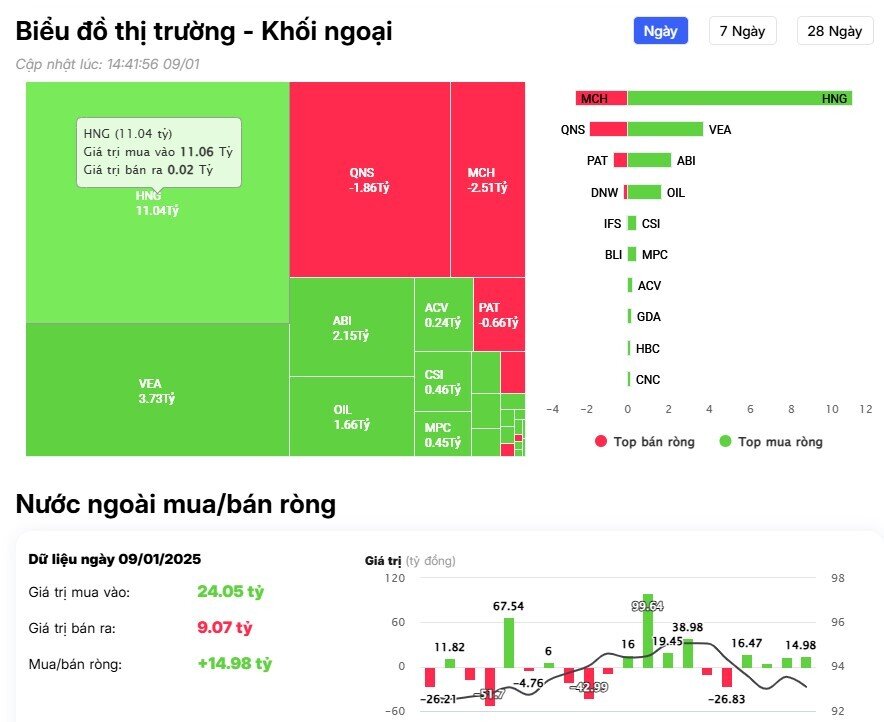 Khối ngoại tiếp đà bán ròng hơn 400 tỷ đồng, tập trung 'xả' cổ phiếu ngân hàng