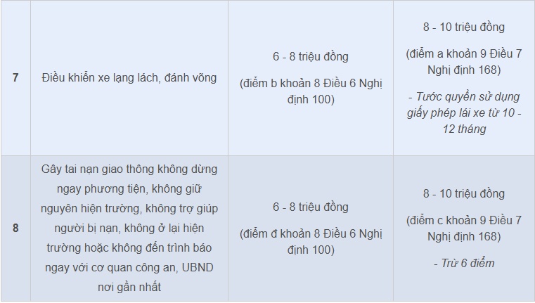 Các mức phạt vi phạm giao thông mới với xe máy từ 2025