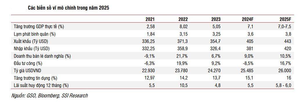 SSI Research: Đất nước và TTCK 'vươn mình' vào kỷ nguyên mới, VN-Index chạm mốc 1.450 điểm cuối năm 2025