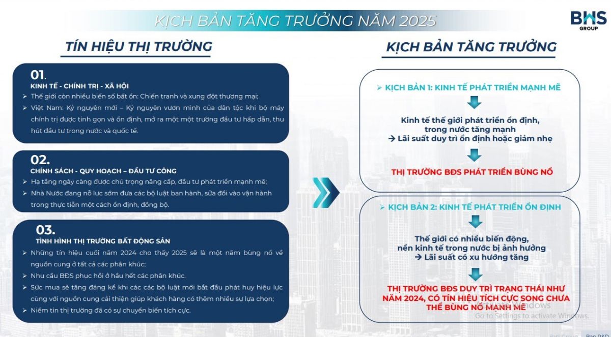 Thị trường BĐS kỳ vọng rực rỡ vào 2025 và tăng tốc ổn định vào 2026