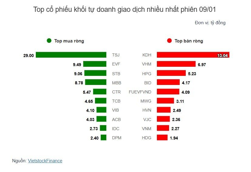 Theo dấu dòng tiền cá mập 09/01: Khối ngoại bán ròng phiên thứ 3 liên tiếp